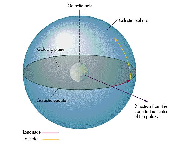 22.27 Galactic coordinates