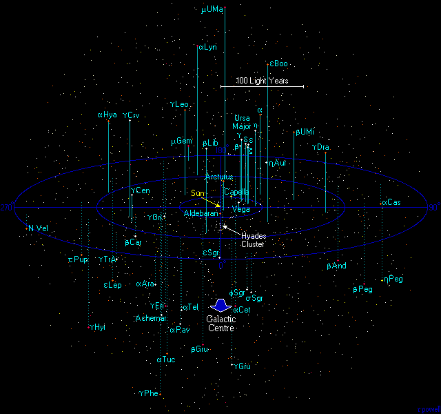 The Solar Neighborhood