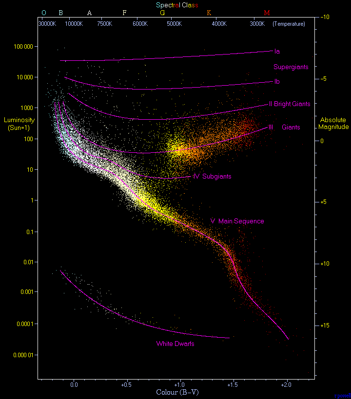 The Hertzsprung-Russell Diagram