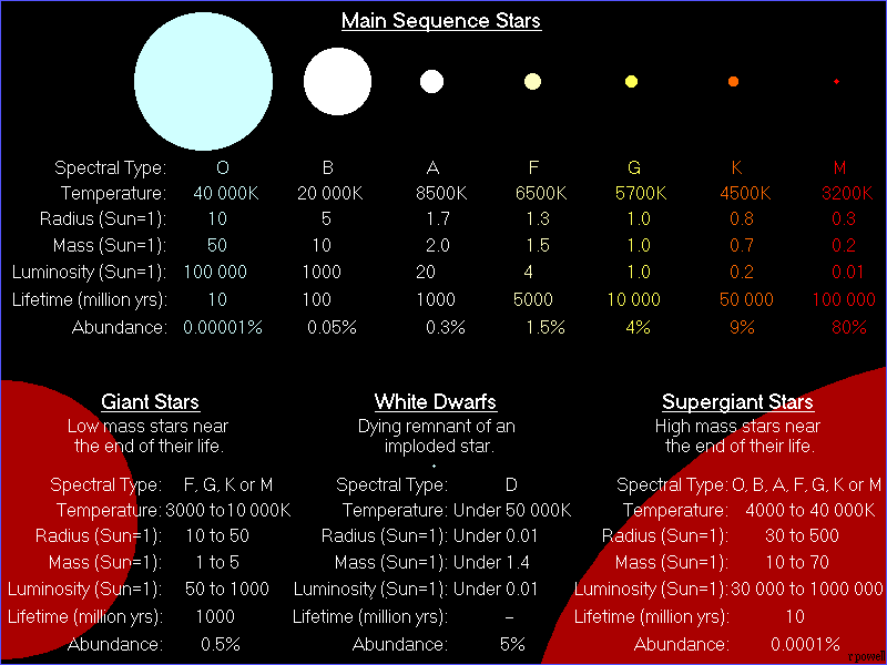 Stellar classification